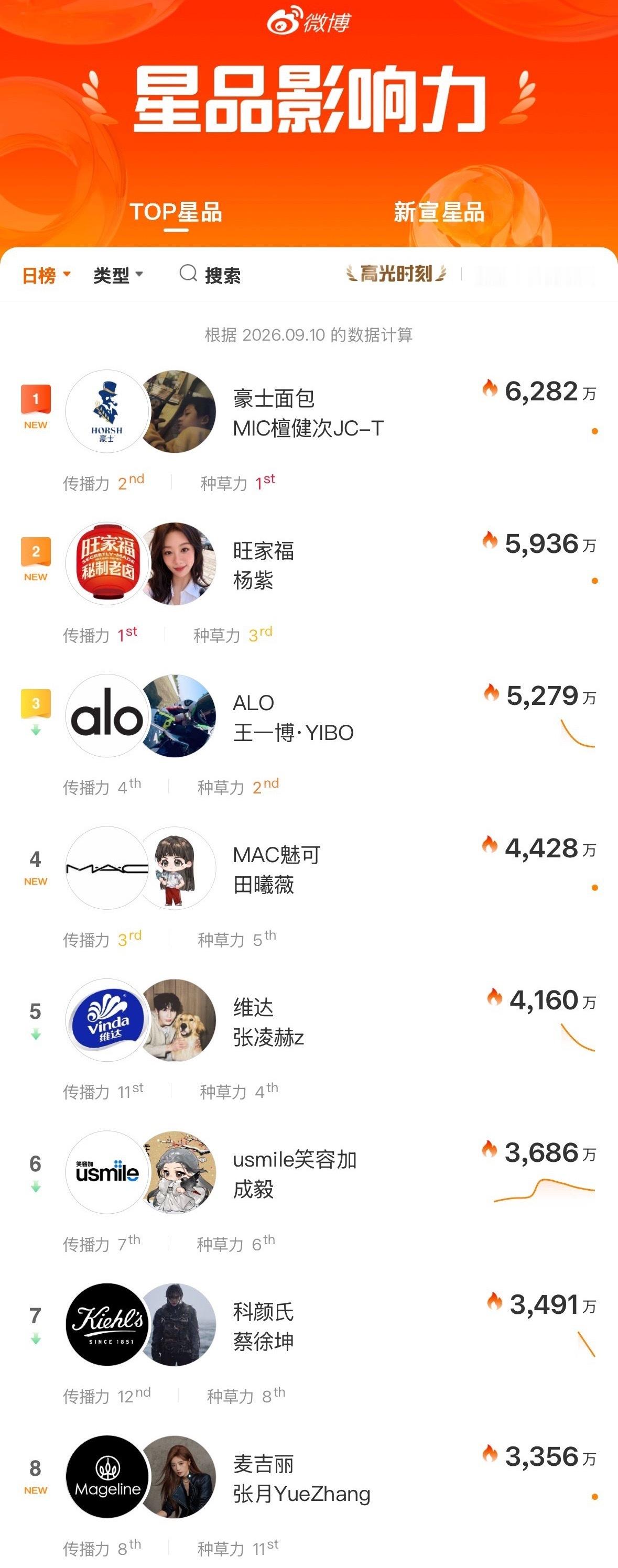 看到这个图 我会心得笑了我们家健次就是这么top ​​​