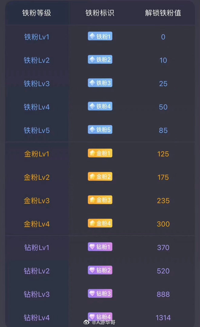 养铁了！朋友们集合了，在线的朋友请点个赞，评论888，看看你的铁粉标志多少级了？