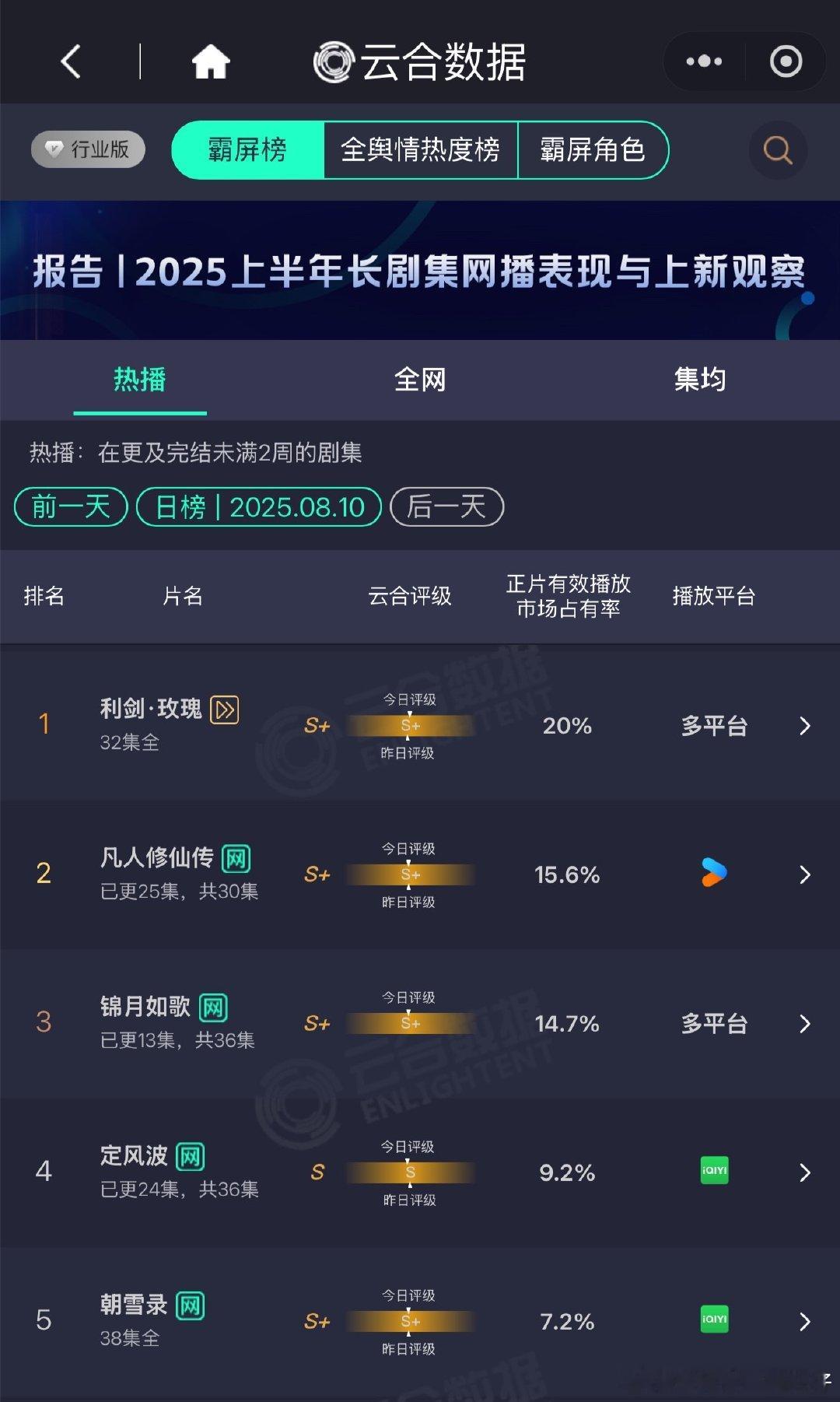 利剑玫瑰20%利剑玫瑰云合20%[期待][期待] ​利剑玫瑰云合20%，依旧登顶