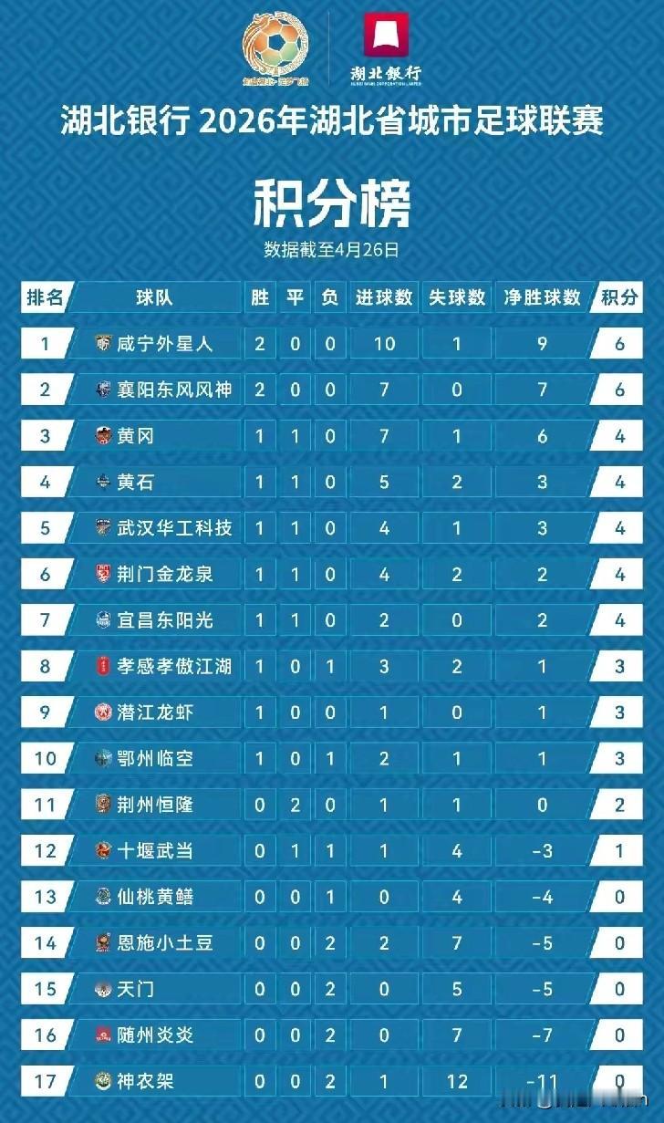 真没有想到？湖北省足球联赛，简称“鄂超”，两轮比赛过后，积分榜排名情况大跌眼福！