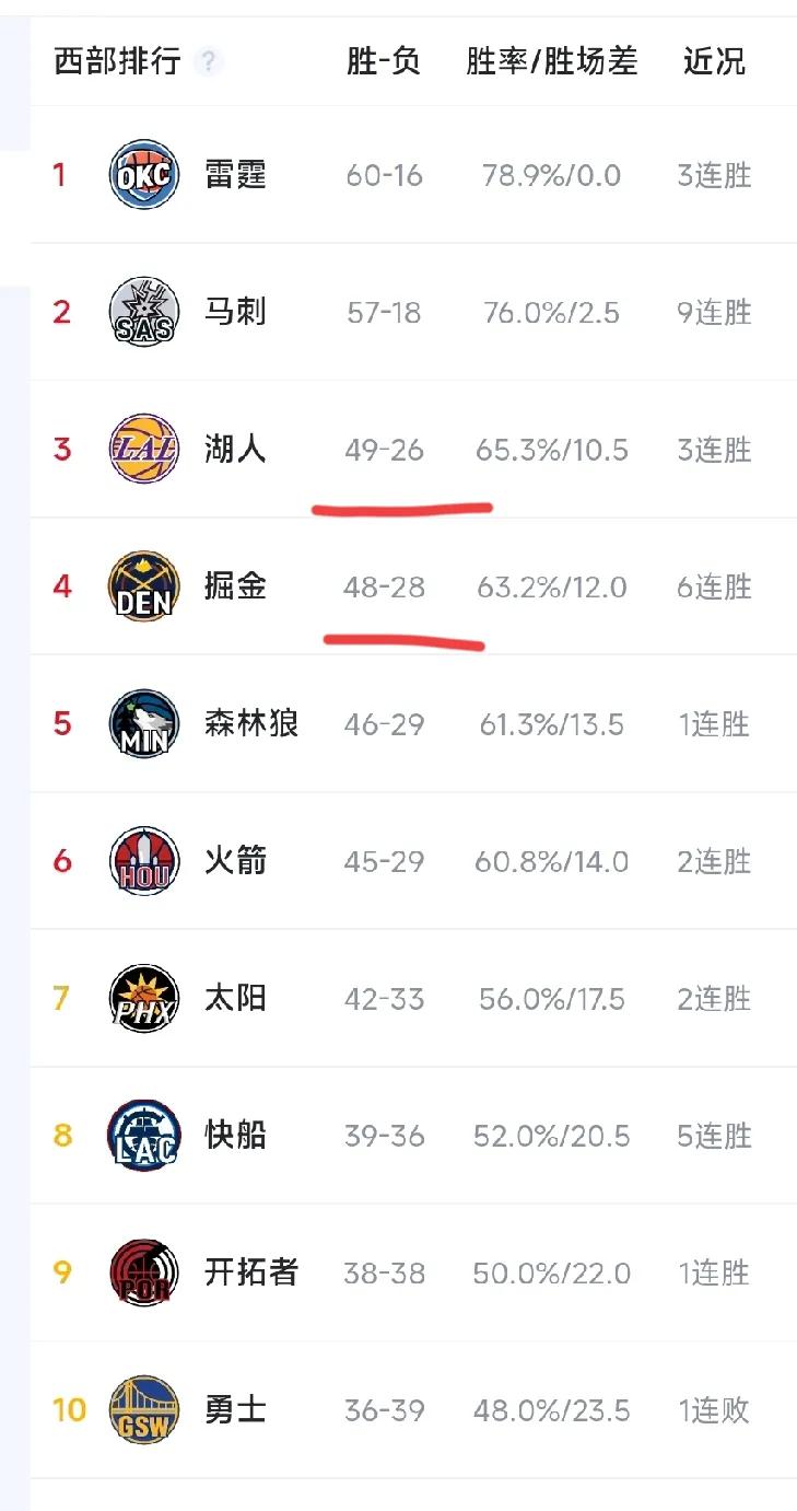 湖人切不可掉以轻心啊，明天背靠背打骑士很重要，赢球继续稳坐老三，输球的话后天掘金