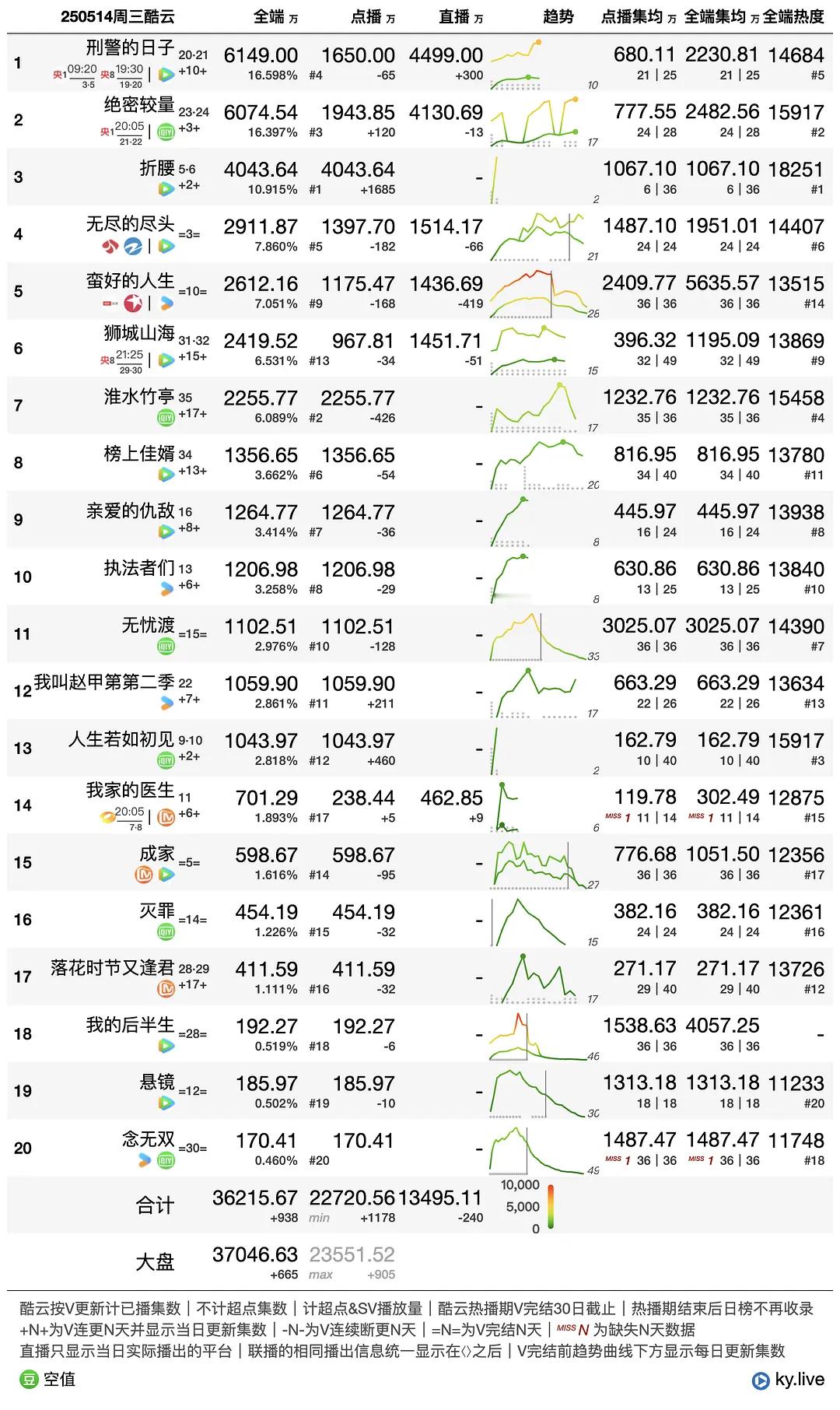 影视剧数据每日播报 5月15日 在播剧广告 更新榜上佳婿超点完结折腰8-9集有广