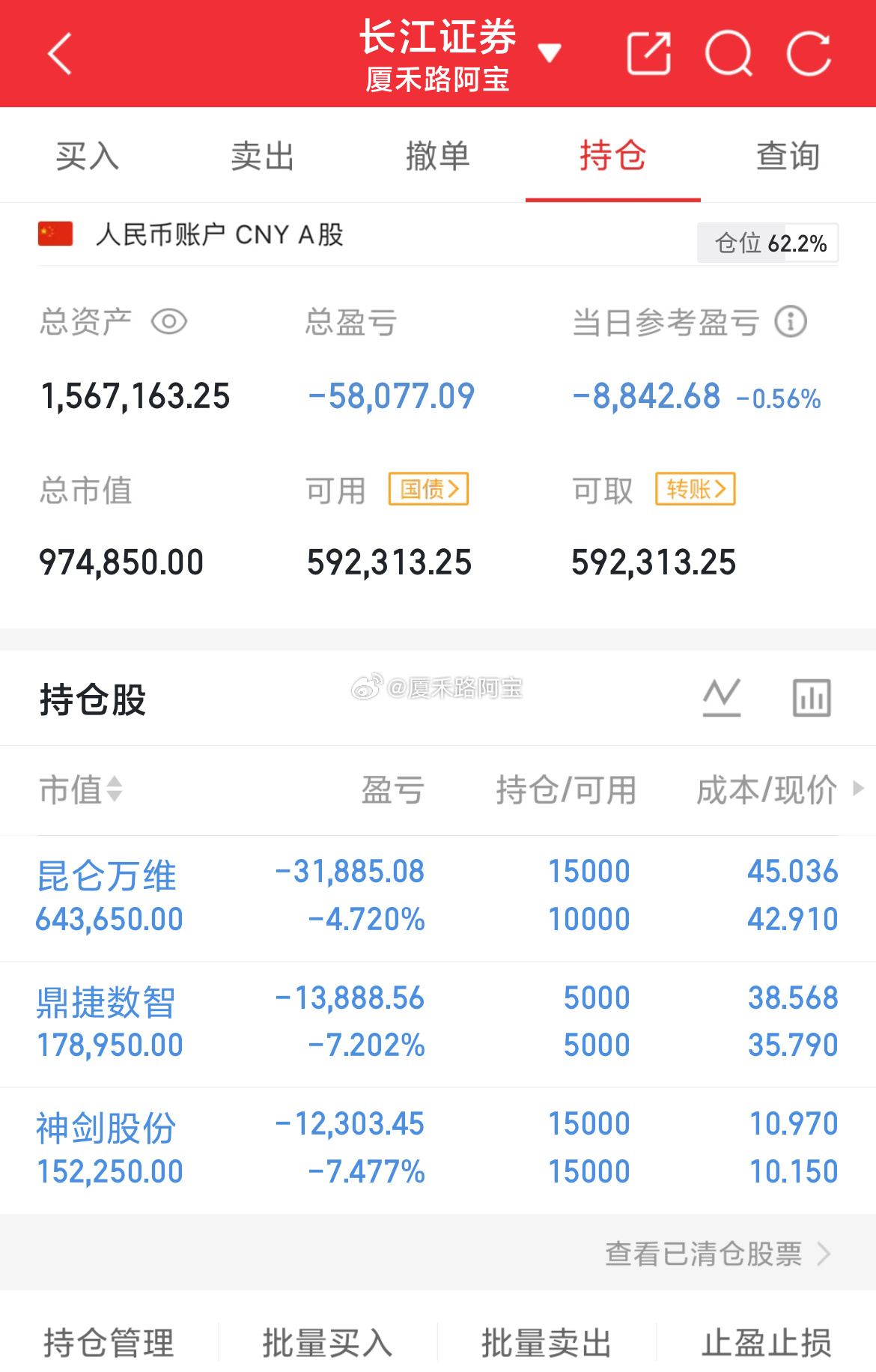本金63W，目前156W今天A股迎来了情绪上的修复，全天维持3000多家个股上涨