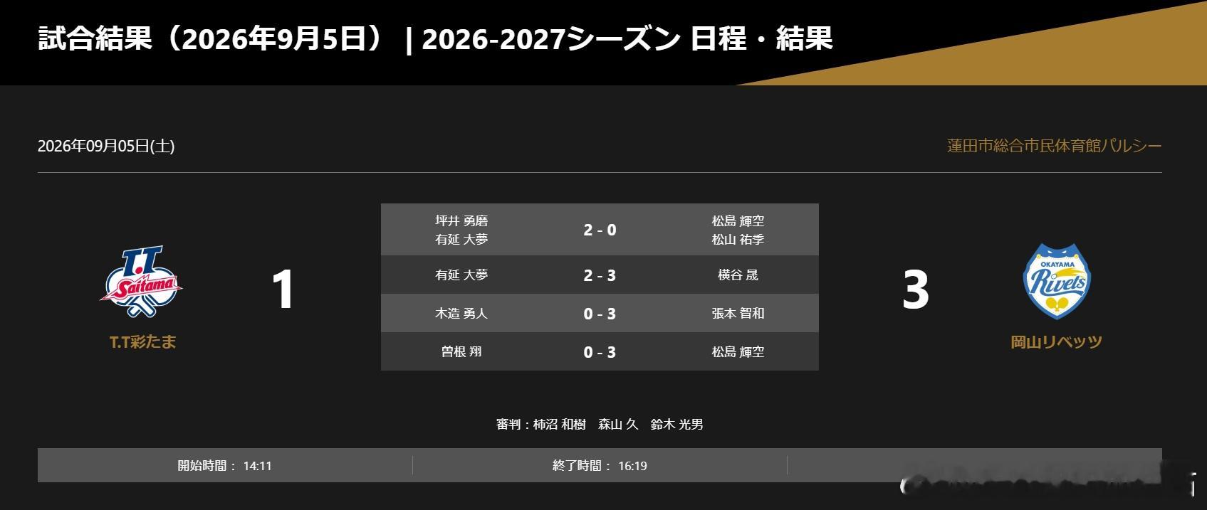 日本乒乓球t联赛张本智和 冈山3-1TT彩玉，取得第三胜。张本智和第三盘3-0获