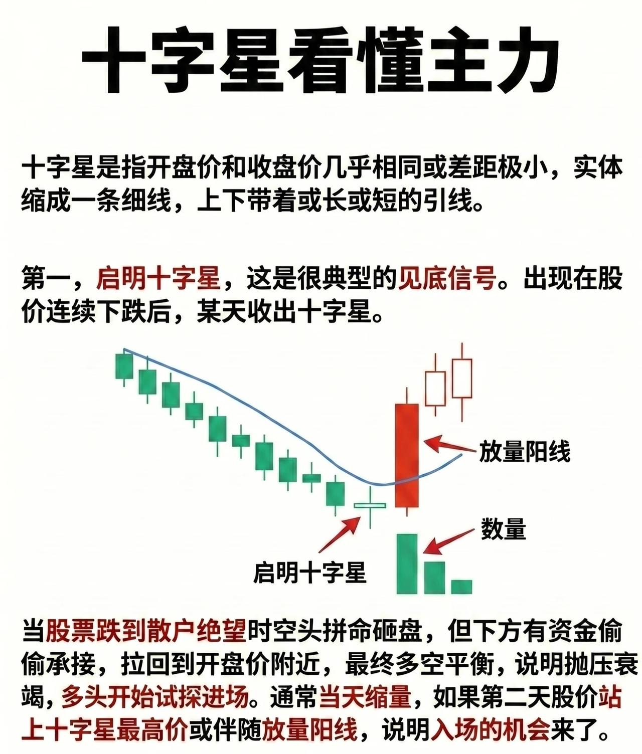 十字星看懂主力

十字星，是指开盘价与收盘价几乎持平或差距极小，使得K线实体缩成