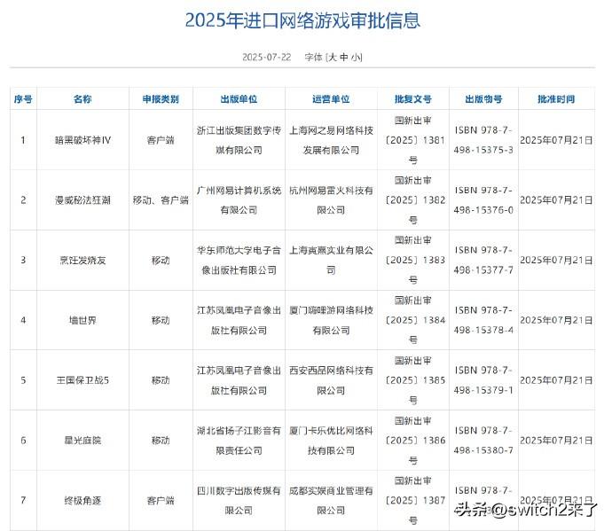 国家新闻出版署公开了2025年7月网络游戏审批信息。
此次过审的国产网络游戏共有