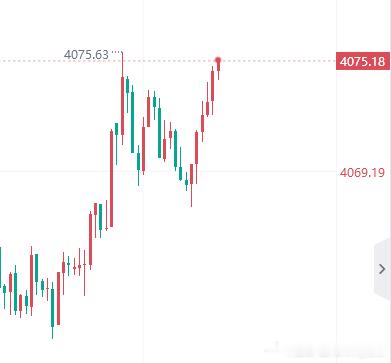 黄金 现价布局4075做空，止损4081，目标4055！黄金金价现货外汇黄金原油