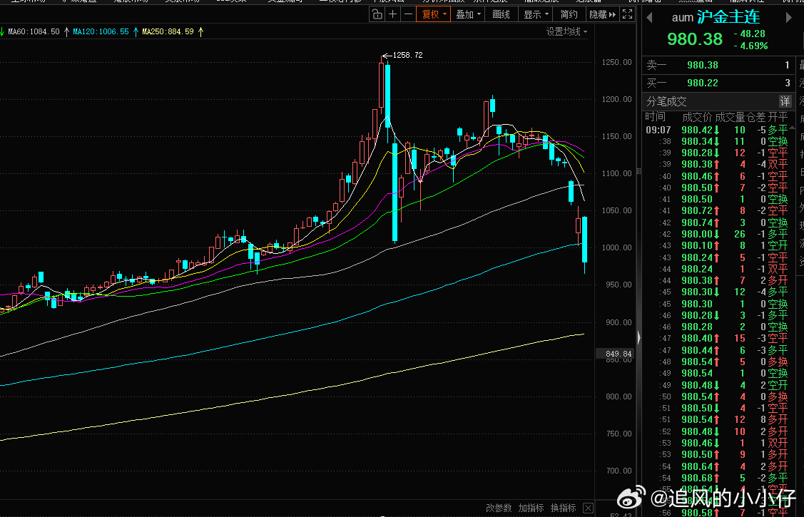 太炸裂了，国内黄金直接960了。和12万的大饼崩溃差不多路径，突然秒崩然后反弹继