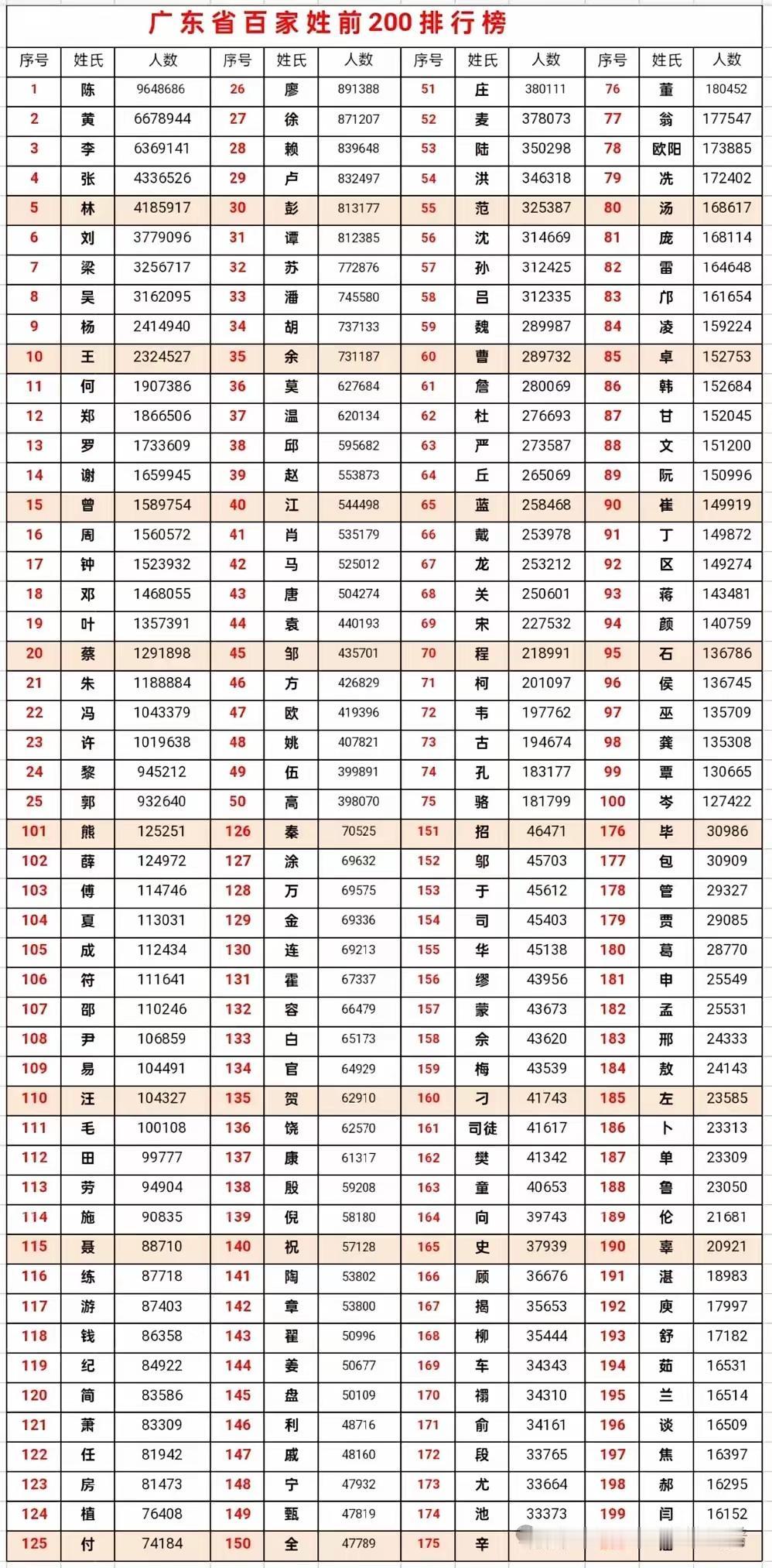 广东省百家姓前200排行榜：
1、陈：964.8万人
2、黄：667.8万人
3
