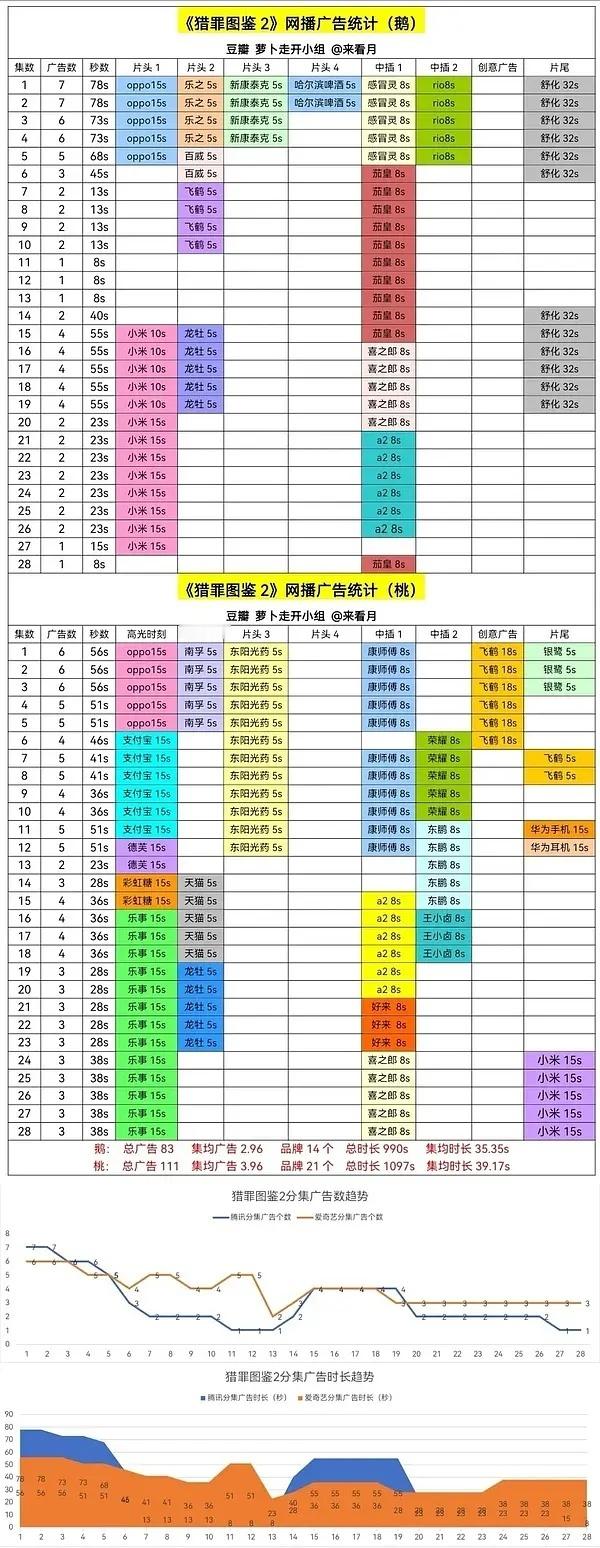 猎罪图鉴第二季也是真的厉害，双平台全集🈶广大概只有猎罪图鉴能做到吧 