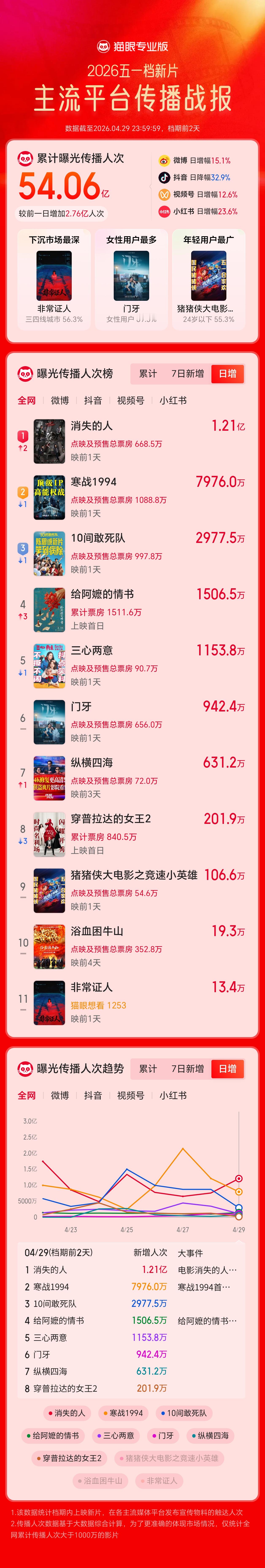 五一档扫了一圈，目前热度最高的就是《寒战1994》和《消失的人》。先说《寒战19