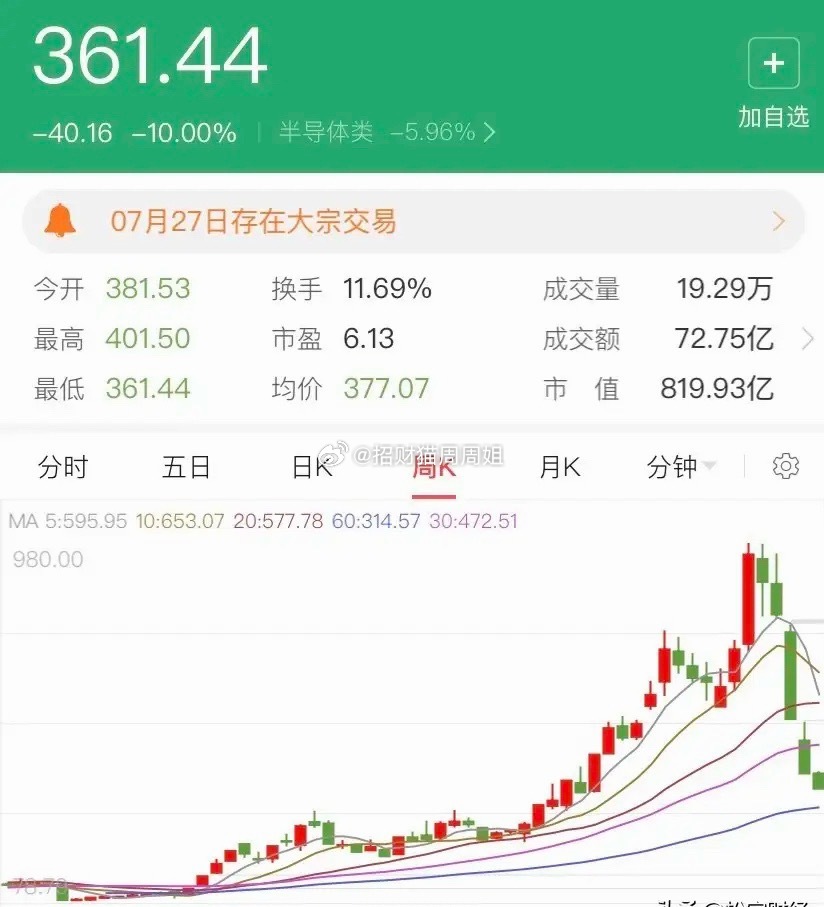 大科技真的亏麻了！资金毫无底线的大幅出逃，不少个股更是腰斩了以后继续向下。归根结