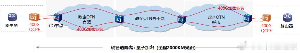全国首例 400G 量子安全 OTN 智算加密专线业务成功开通近日，中电信量子集