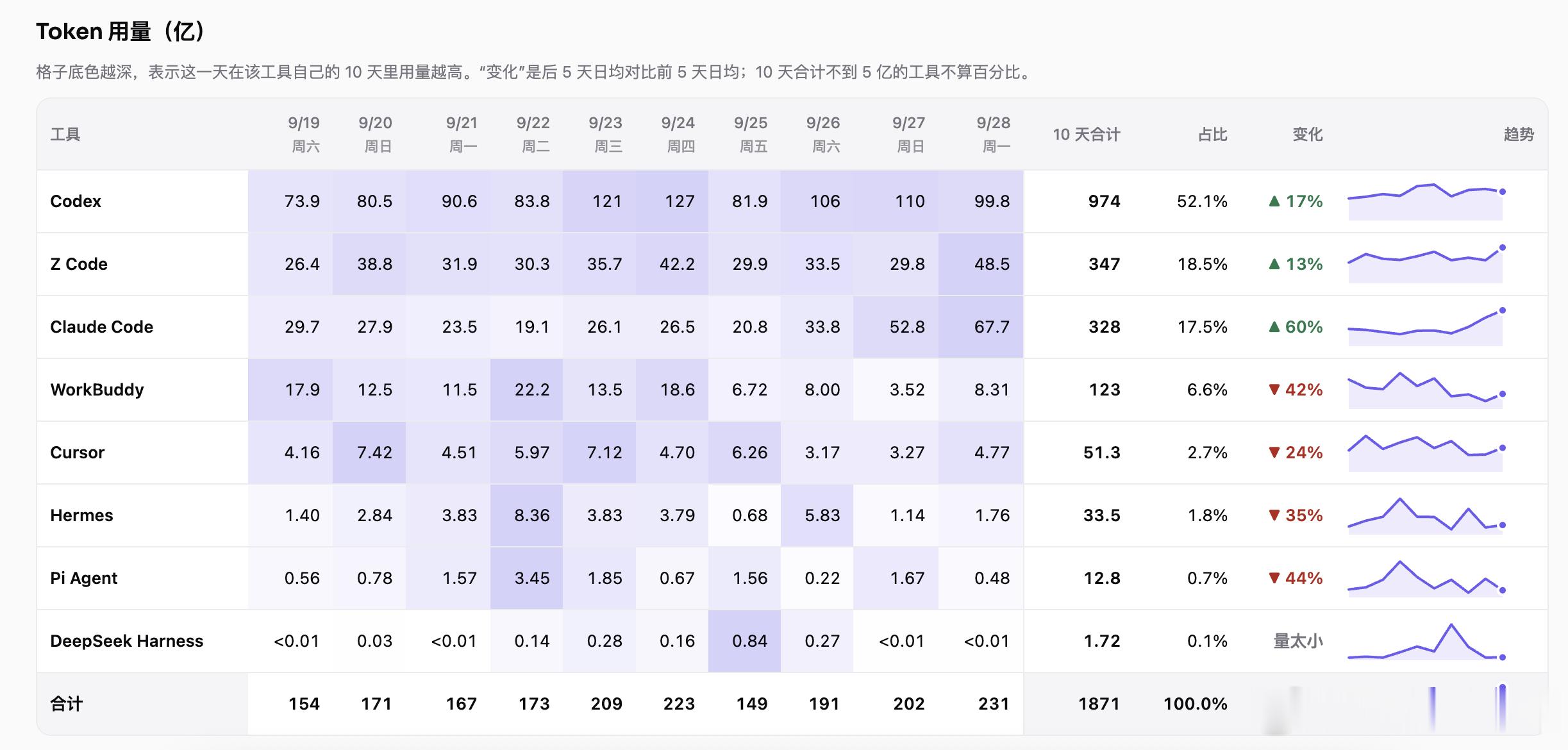 Opus 5.5绝对跨过了一个奇点Coding和视频创作都打爆了在我的不断吹嘘下