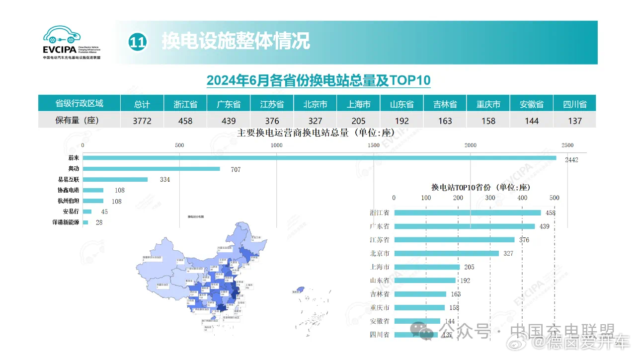 全国换电站部署总量 TOP 10 的省/直辖市，这当中蔚来换电站数量占比总数量的