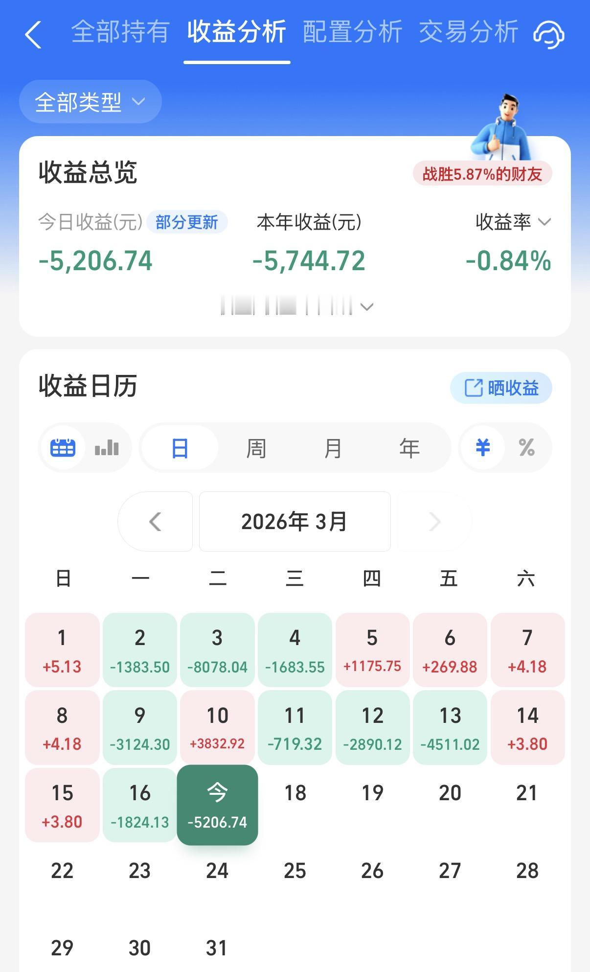 今年来收益已经绿了，阳光也有点扛不住了呀，不想说话了，明天看看要不要加点啥吧。大