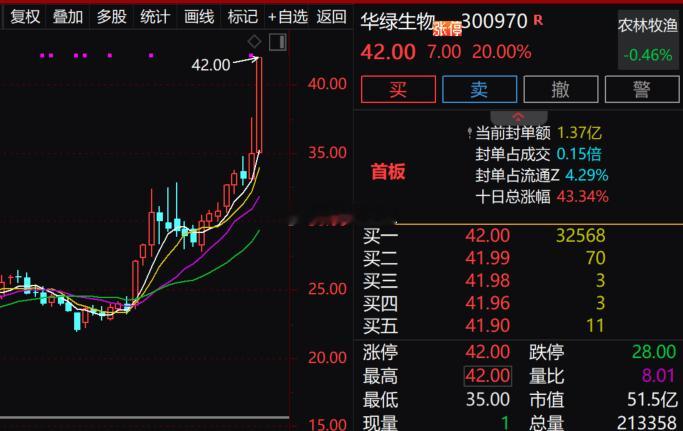【农业板块逆势活跃 华绿生物20cm涨停】农业板块盘中逆势活跃，食用菌方向领涨，