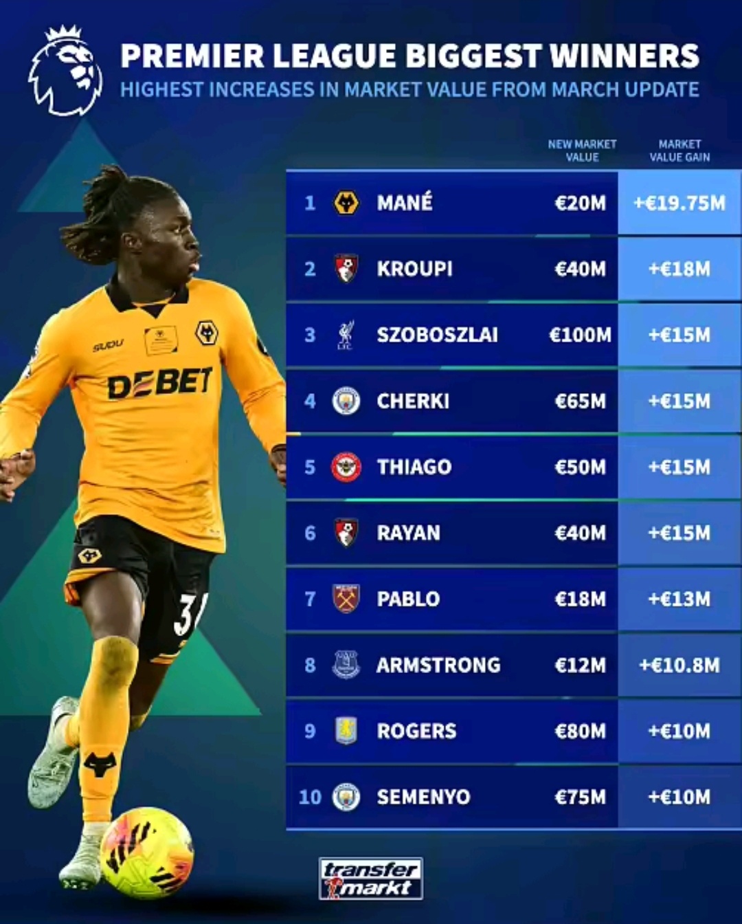 英超德转身价涨幅榜：狼队小将马内领跑，索博、谢尔基身价大涨德国转会市场更新最新英