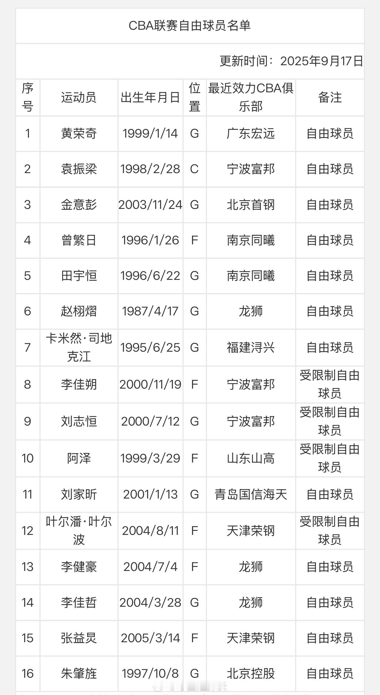 黄容奇进入自由球员名单 cba ​​​