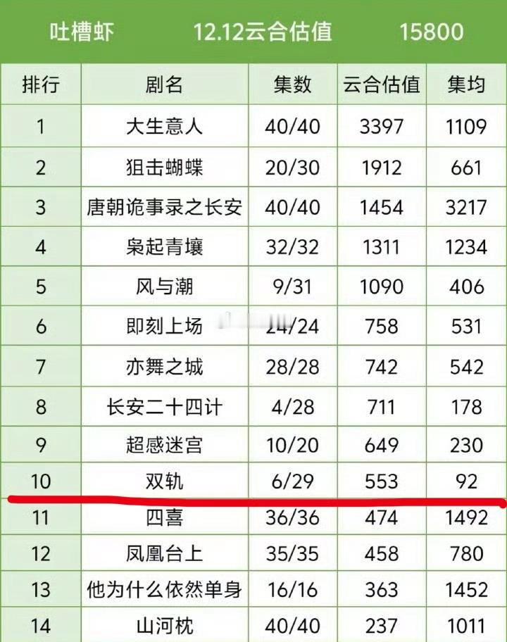 双轨集均92热度8000，这个水平咋样啊，播的是爆 了还是扑 了