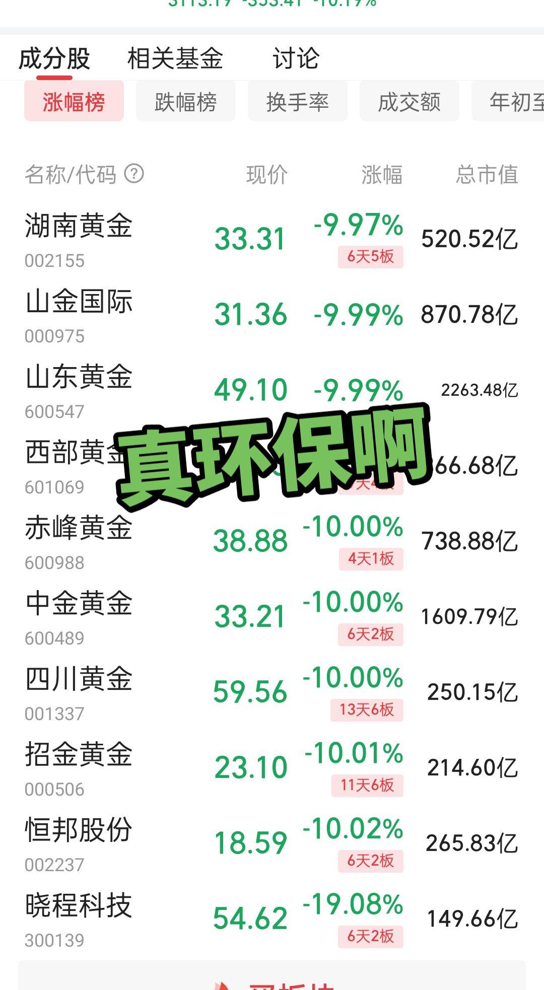 今天黄金真环保啊，飞流直下3000尺。每天跟我涨知识