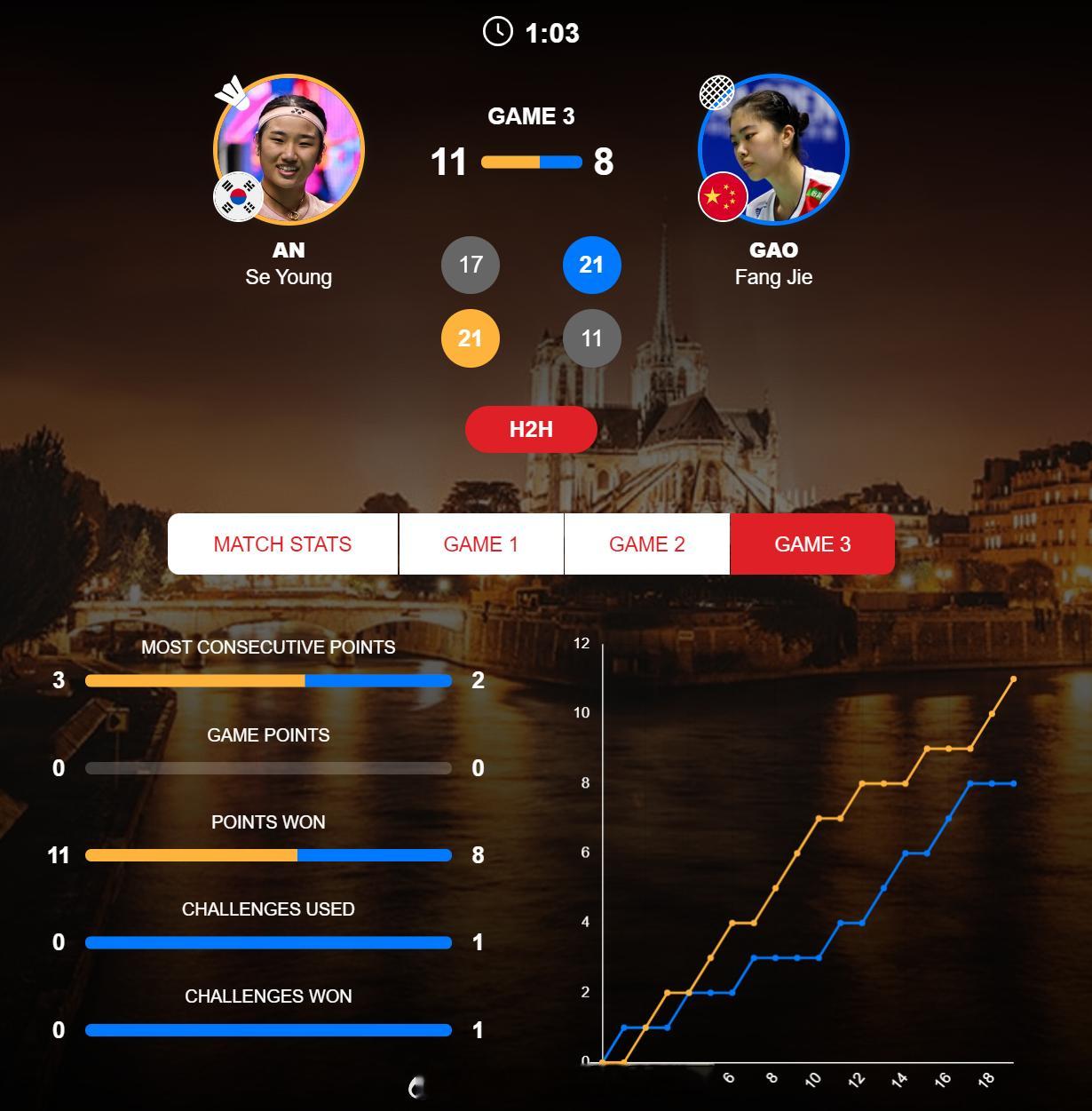 女单 1/4赛 安洗莹(1) 17-21 21-11 11-8 高昉洁 加油！！