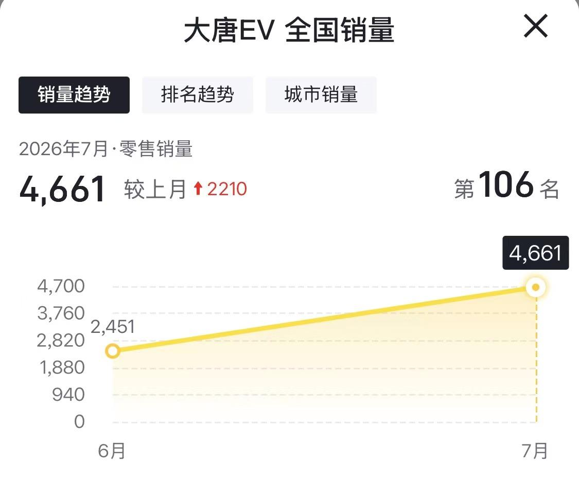 当看到比亚迪大唐首月（7月）销量仅有4661台，对比比亚迪大唐预售发布的10万台