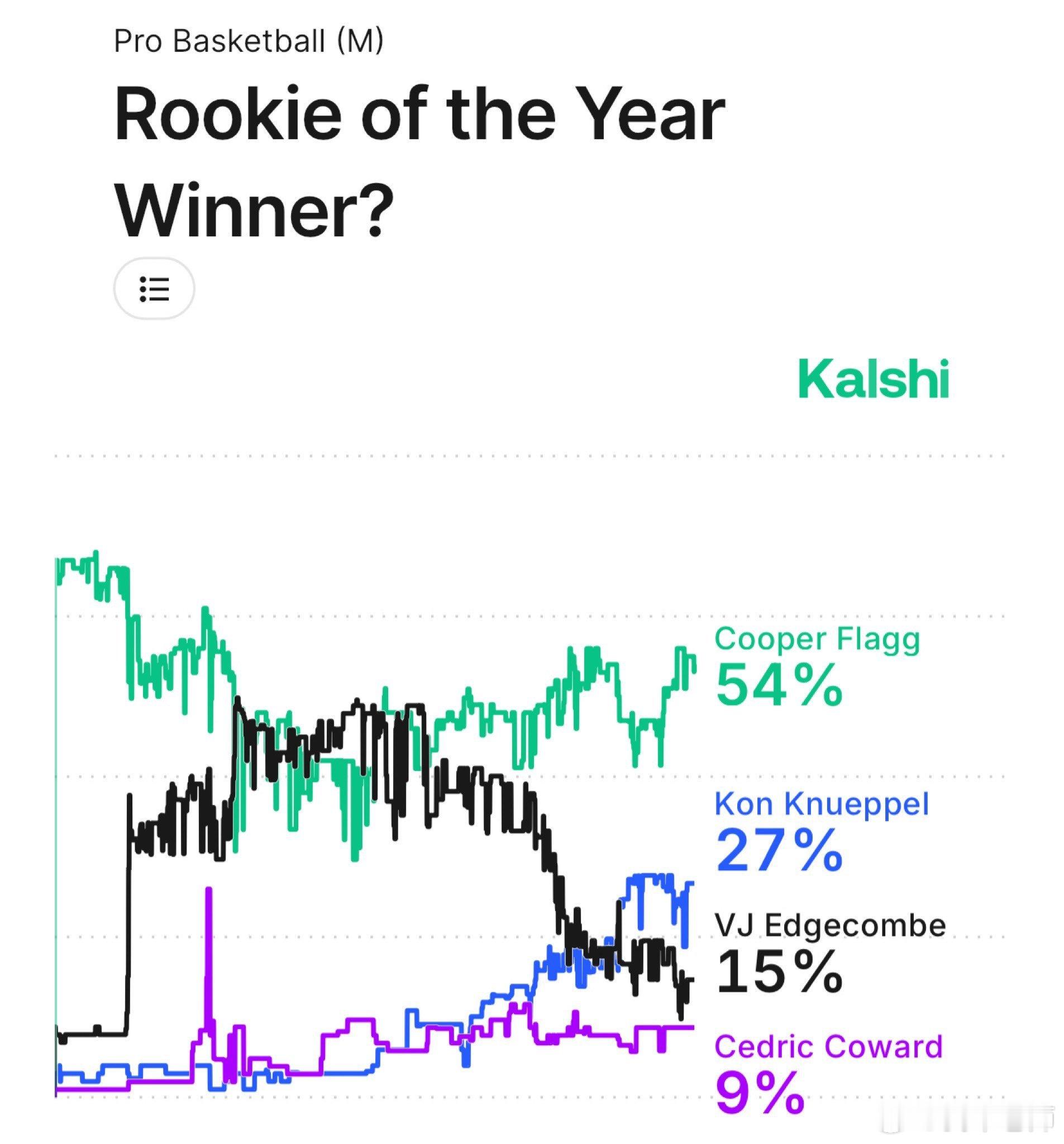 来自数据网站的预测，目前弗拉格有54%的概率拿到最佳新秀，排在全联盟第一。