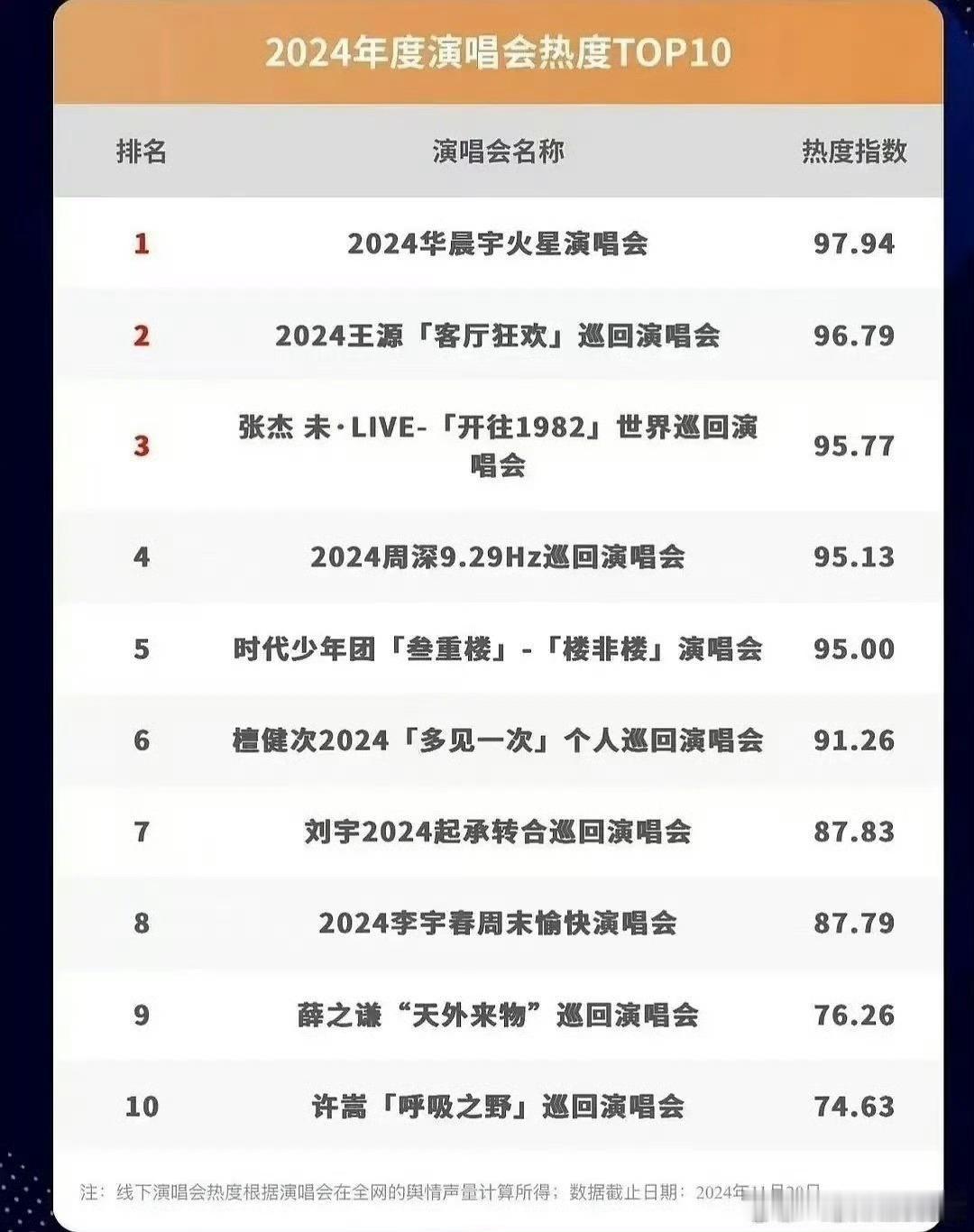 2024年度演唱会热度TOP10 这排名认真的吗？凤凰传奇没有？刀郎没有？周杰伦