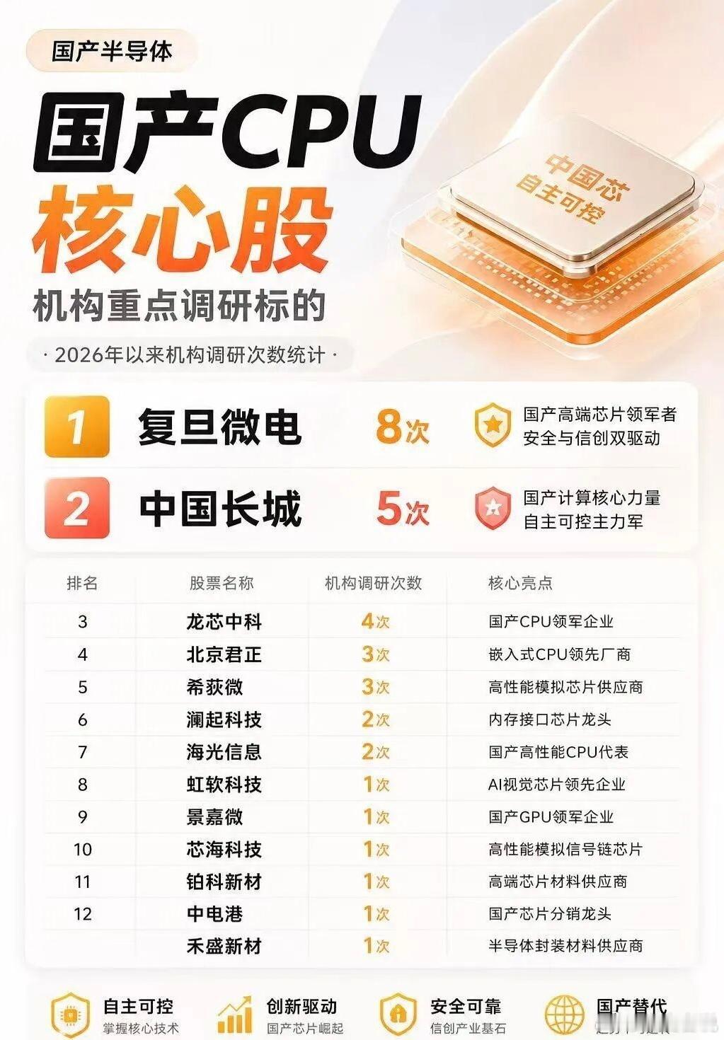 国产CPU核心股（机构重点调研标的）统计维度：2026年以来机构调研次数统计数据