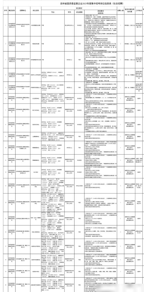 吉林省国资委监管企业2025年度集中招聘岗位公告。今天刷到这个消息，赶紧跟咱吉林