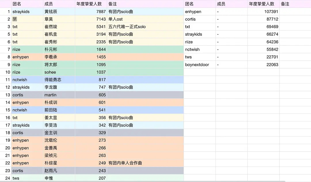 2025年末盘点kpop2025年QQ音乐年度唯一挚爱徽章获得人数排名（相当于年