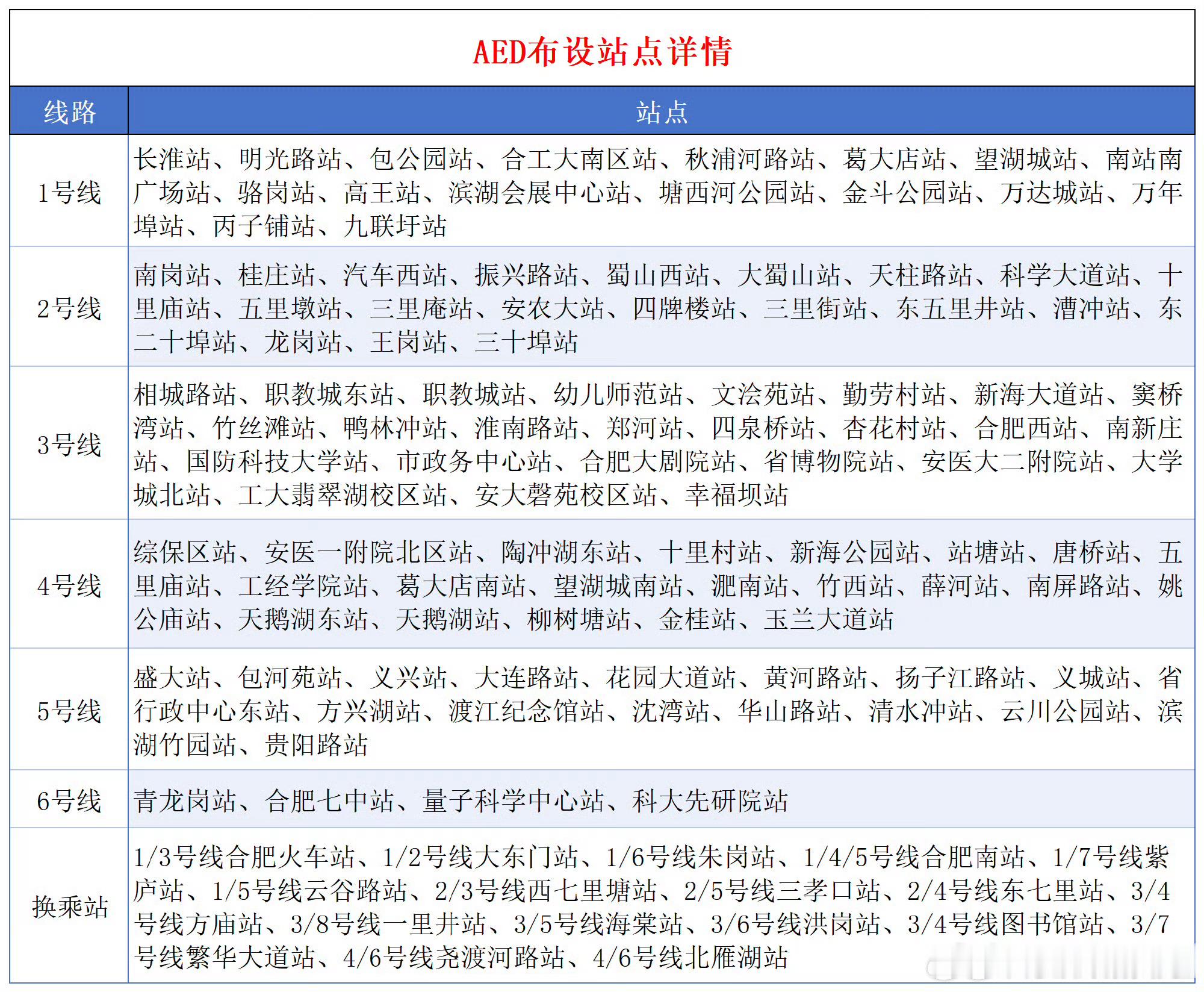 【合肥轨道121座车站全线配备AED】目前，合肥轨道全线网121座车站已全部配备