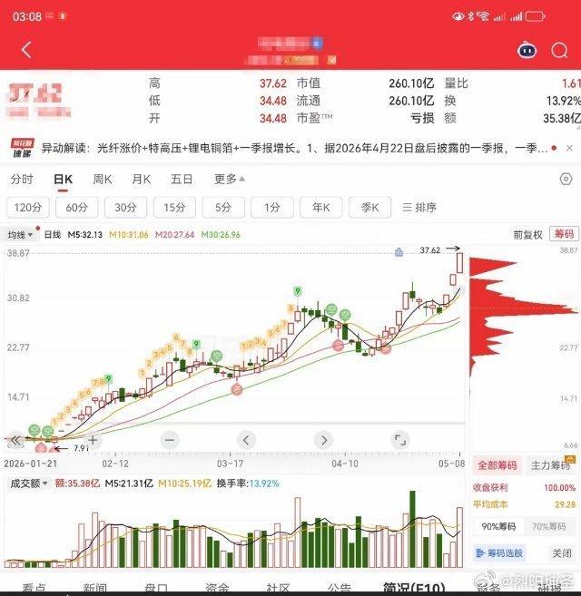 杭电股份，创下今年以来的极为罕见涨幅，在趋势为王的结构上：杭电股份凭借日K线背后