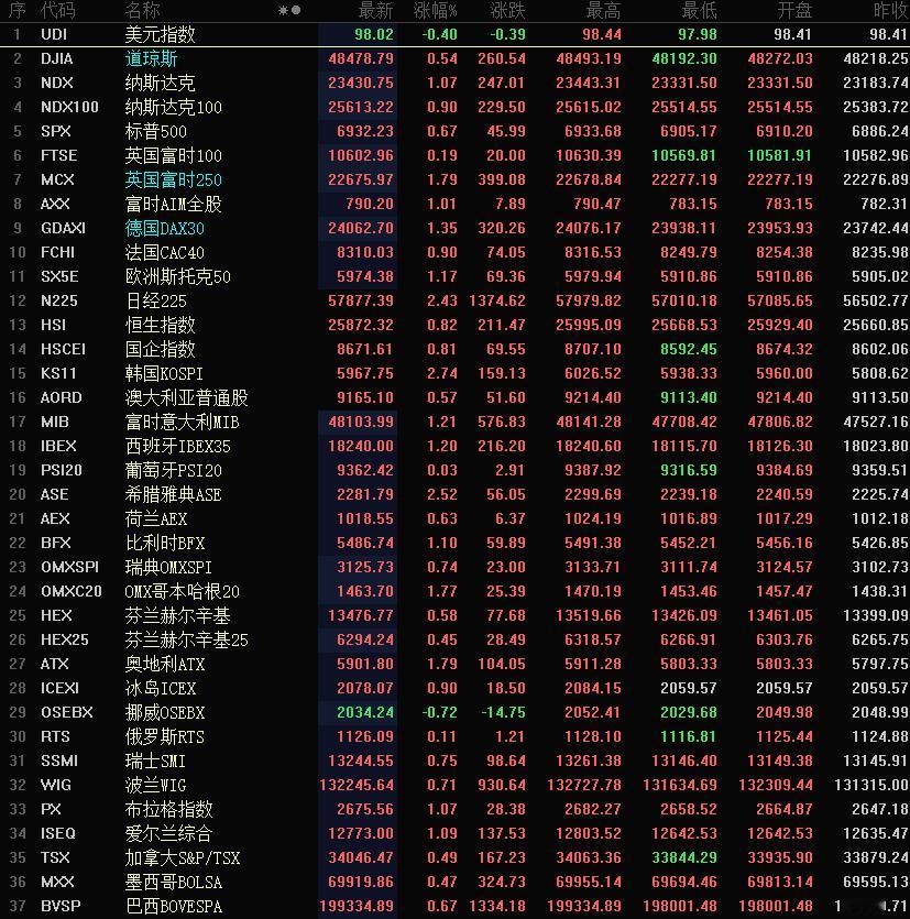 晚上好，我给您消灭重要的财经信息差。

第一个消息是：全球股市表现不错，布伦特原