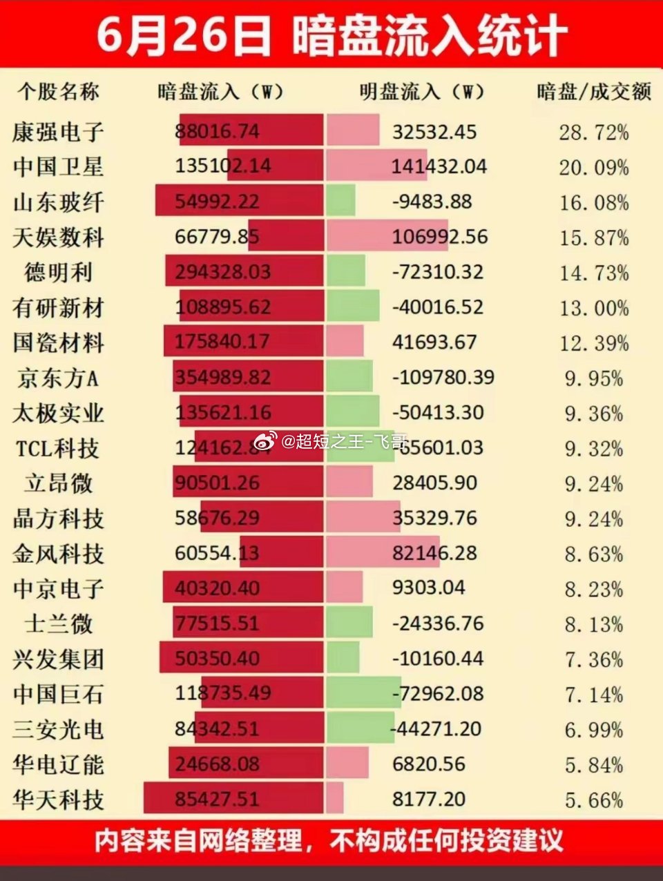 6月26日暗盘流入统计，投资参考！6月26日暗盘流入情况值得好好研究。午盘市场分