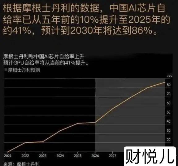 最近摩根士丹利发布报告，中国AI芯片自给率已从五年前的10%提升至2025年的约