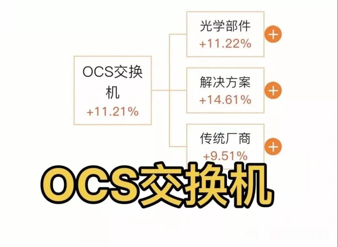 AI算力题材新分支：OCS交换机概念！（光学部件、老牌龙头、解决方案等等）AI算