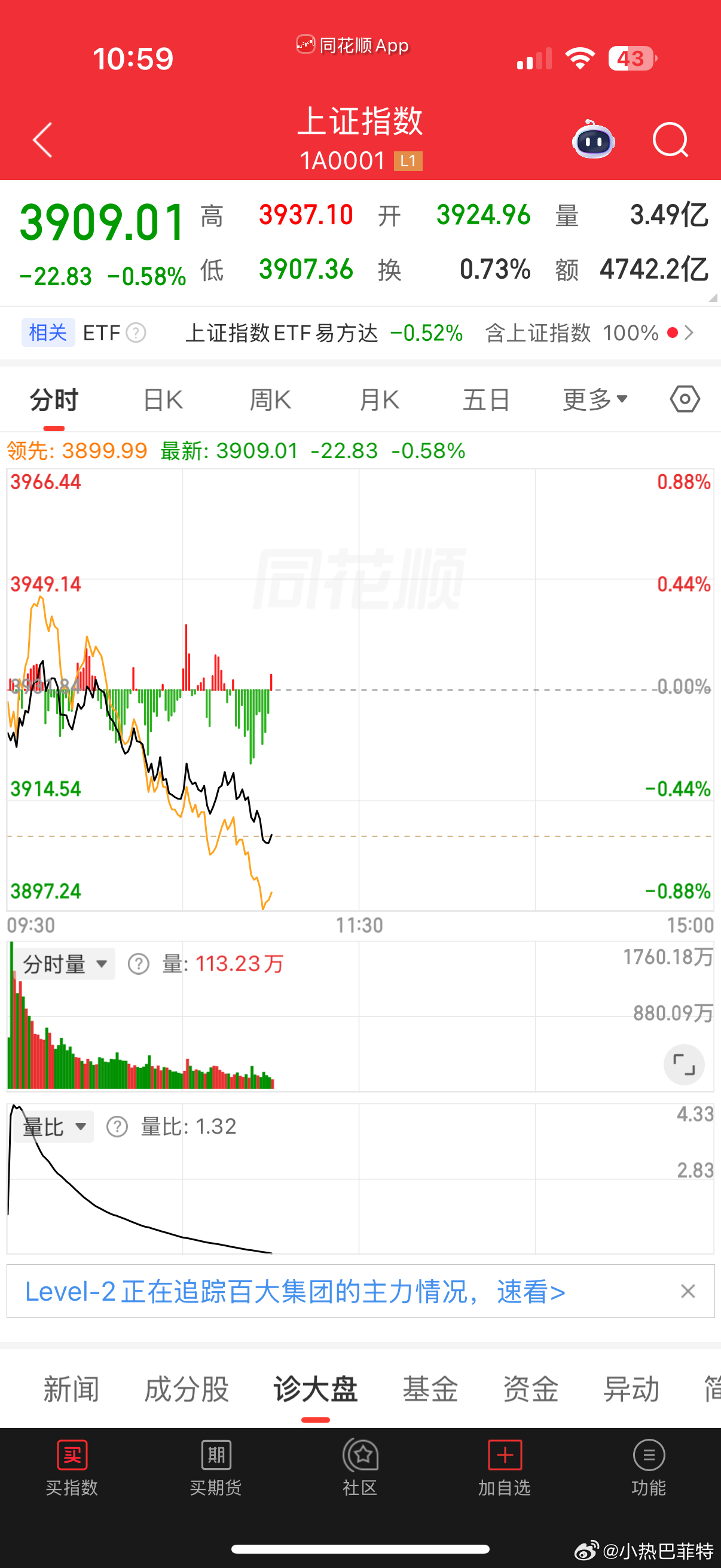 早盘市场普跌分歧，成交量继续萎缩，何意味？量化继续控盘，与我无瓜，只做看好标的低