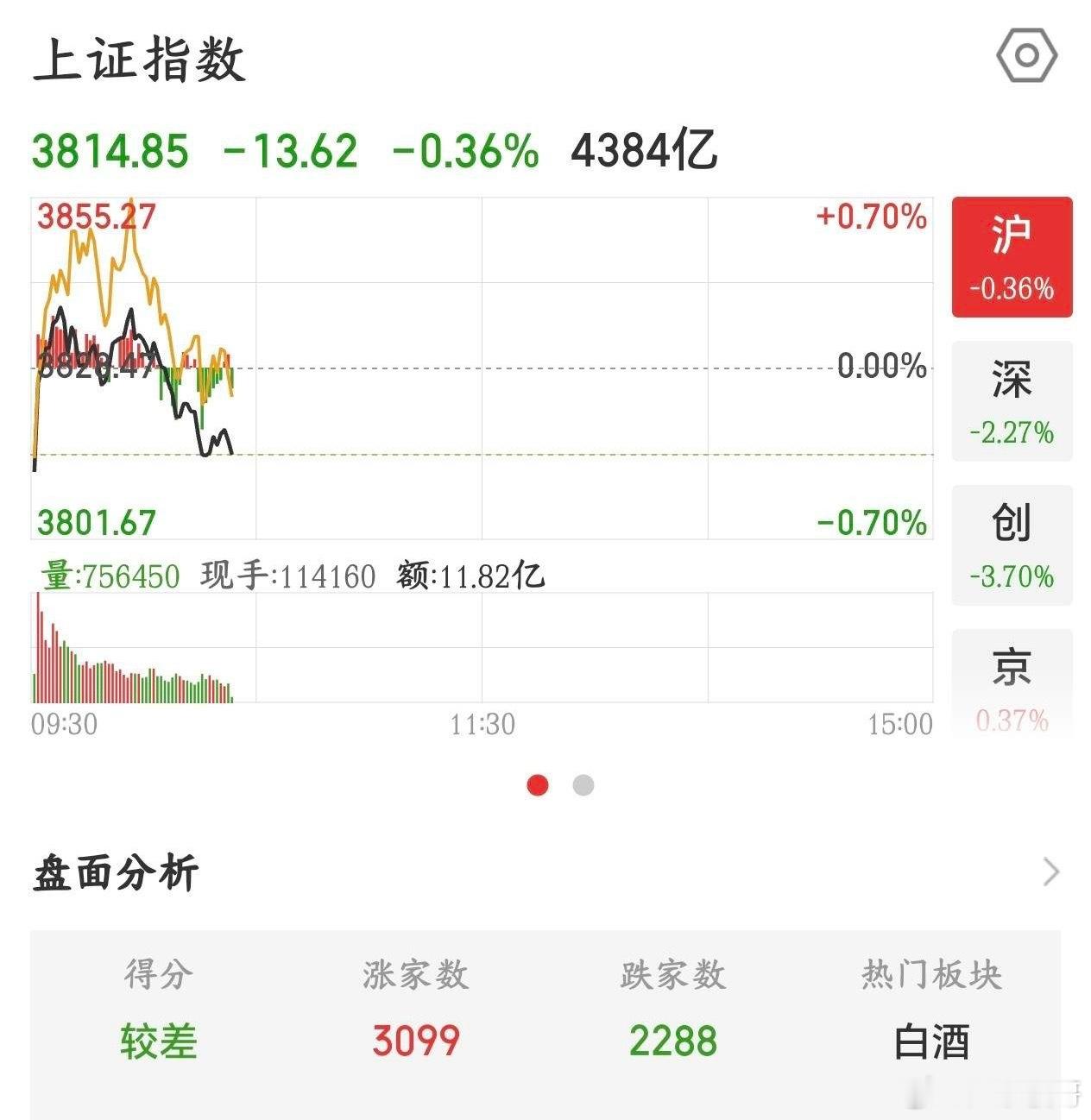 A股还有希望吗？科技股再次大面积跳水，也许下午会有惊喜今天的A股还是一如既往的稳