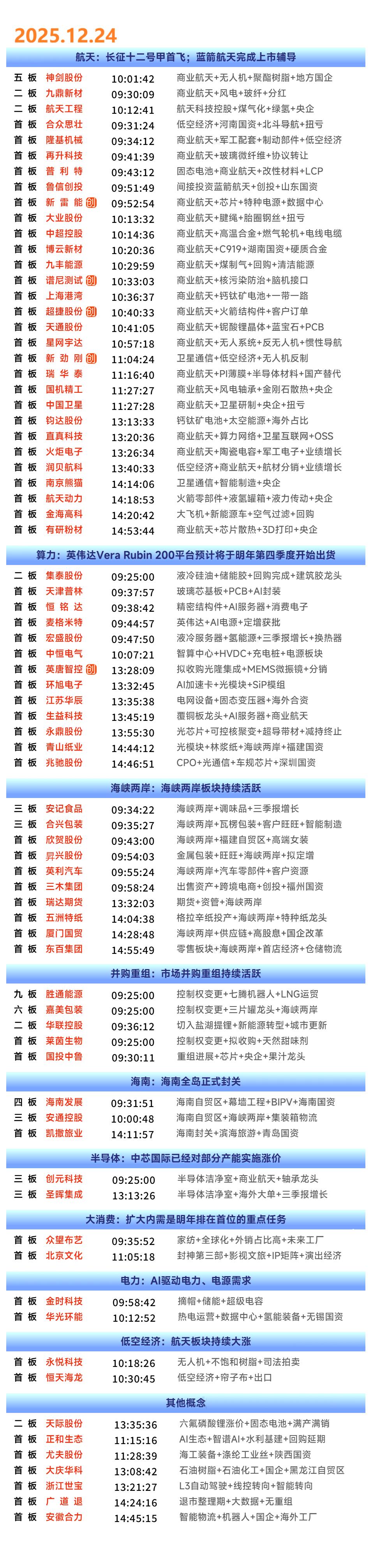 12月24日涨停复盘 | 短线情绪回暖，商业航天概念再度爆发，算力硬件概念、PC