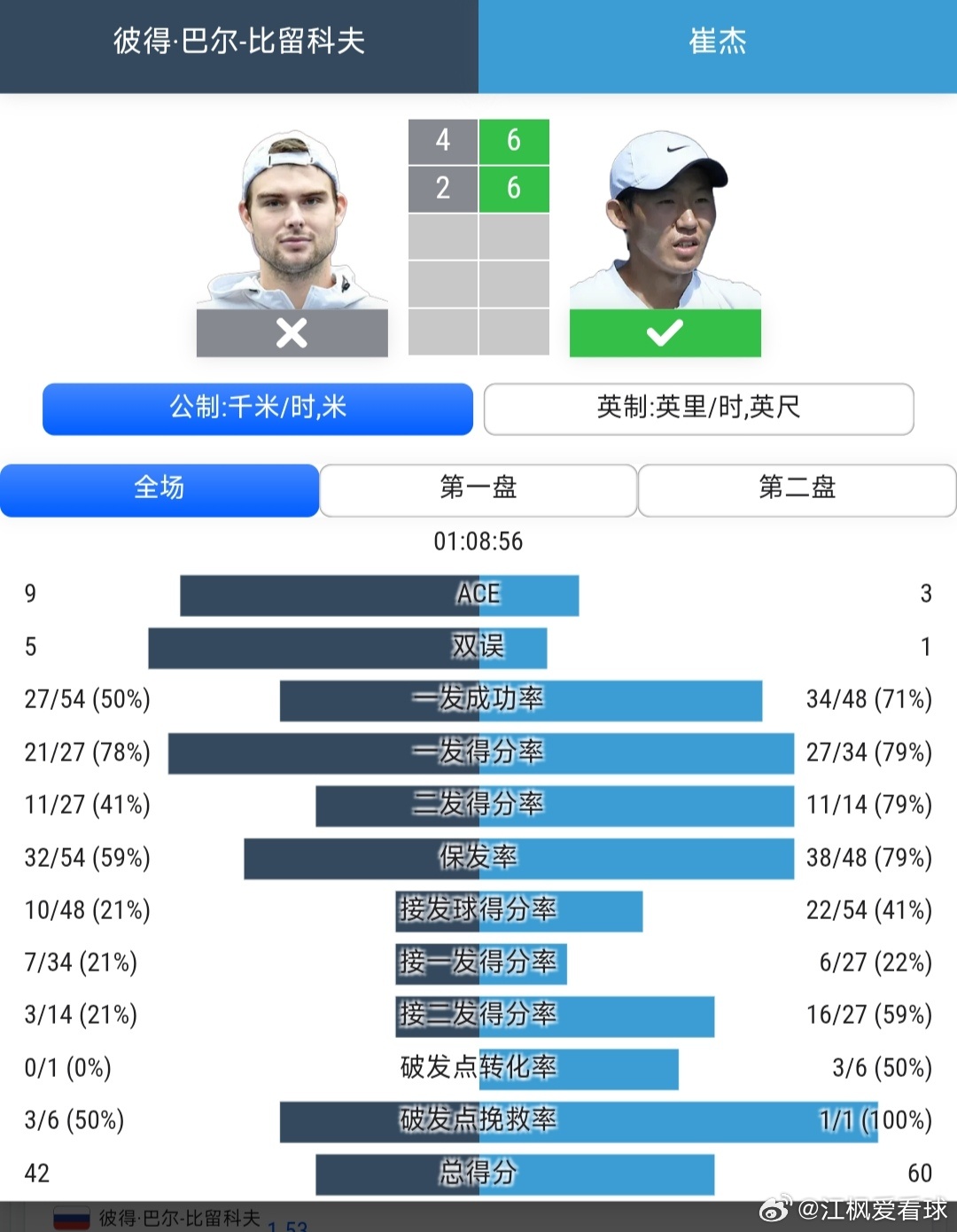 CH50阿斯塔纳站🇰🇿男单第2轮崔杰🇨🇳6-4/6-2战胜头号种子比留科