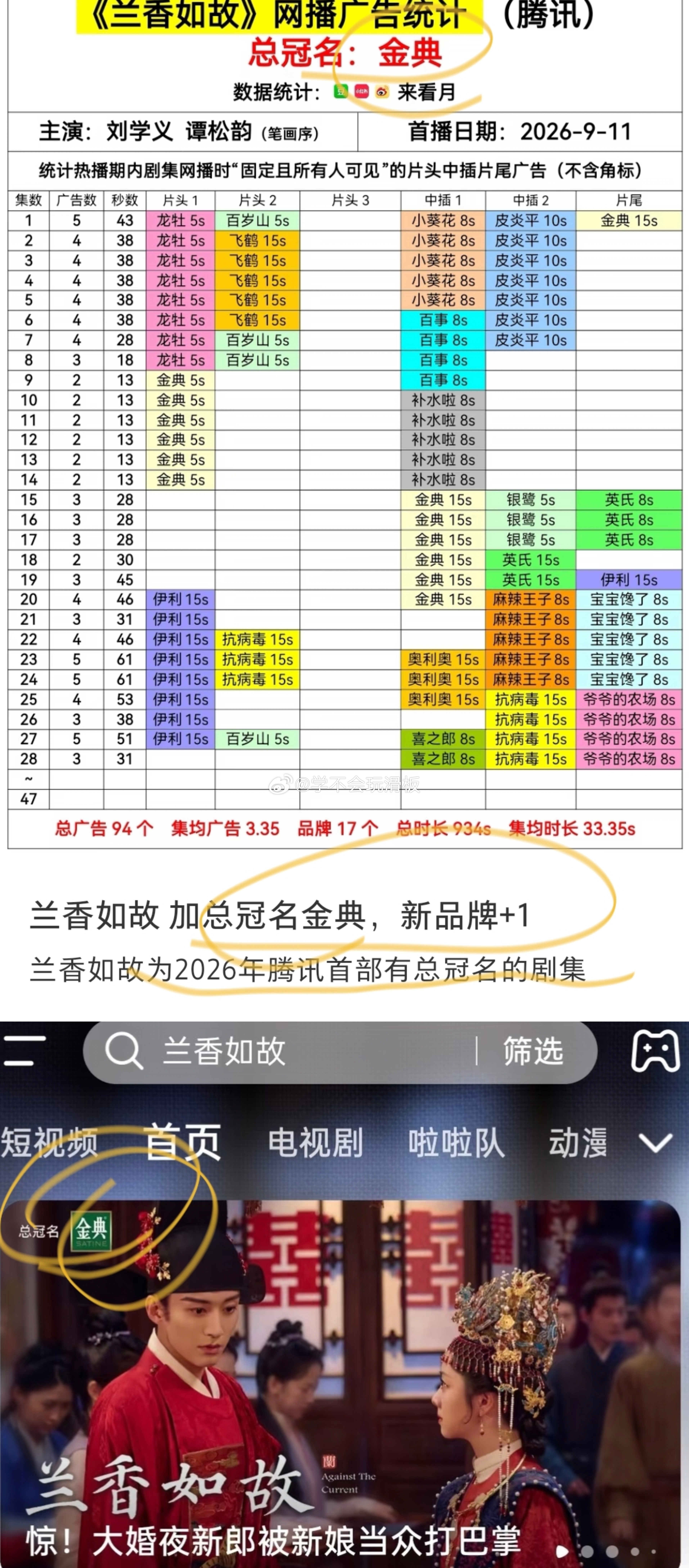 《兰香如故》完成逆袭。《兰香如故》拿下总冠名金典，成为今年腾讯视频首部有总冠名的