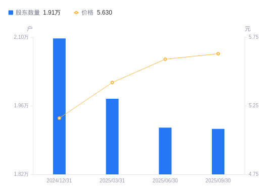 国发股份A股股东户数减少25户降幅0.13%，流通A股户均持股2.74万股增幅0.13%，户均持股市