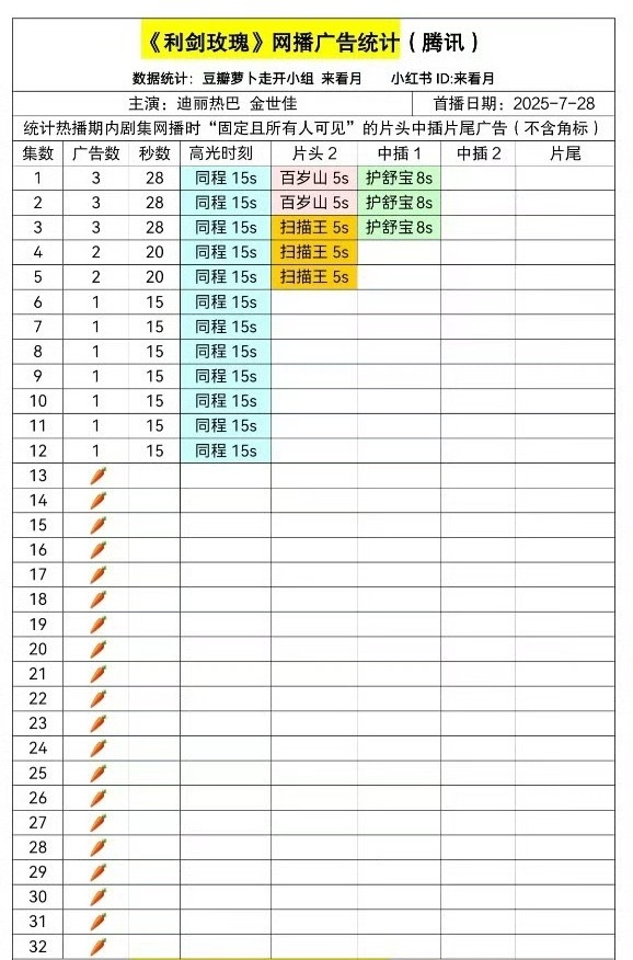 电视剧《利剑玫瑰》播完了，这双平台招商数据怎么样？达到剧方预期了吗？ ​​​