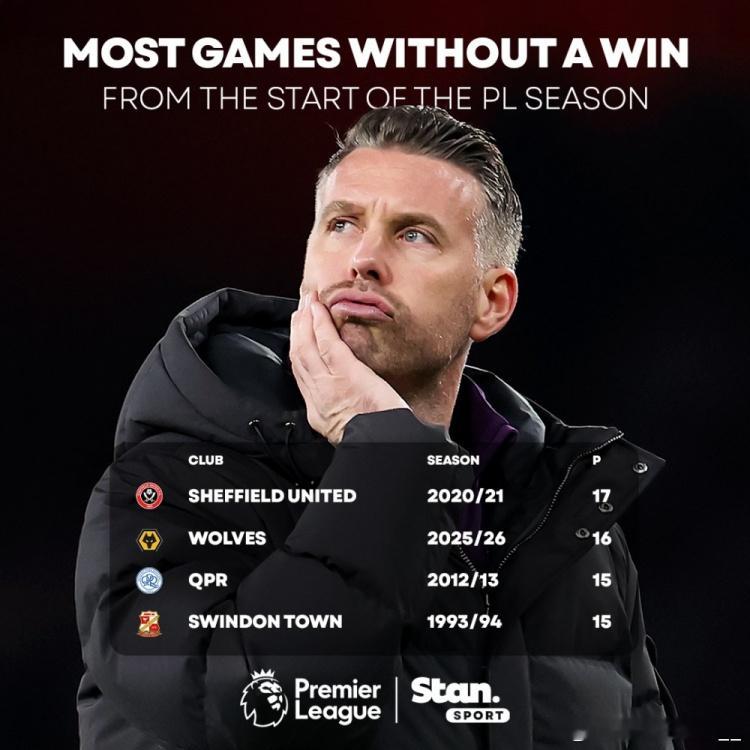 下场对阵小蜜蜂！狼队英超开局16场不胜，差1场追平英超历史纪录英超历史赛季开局不