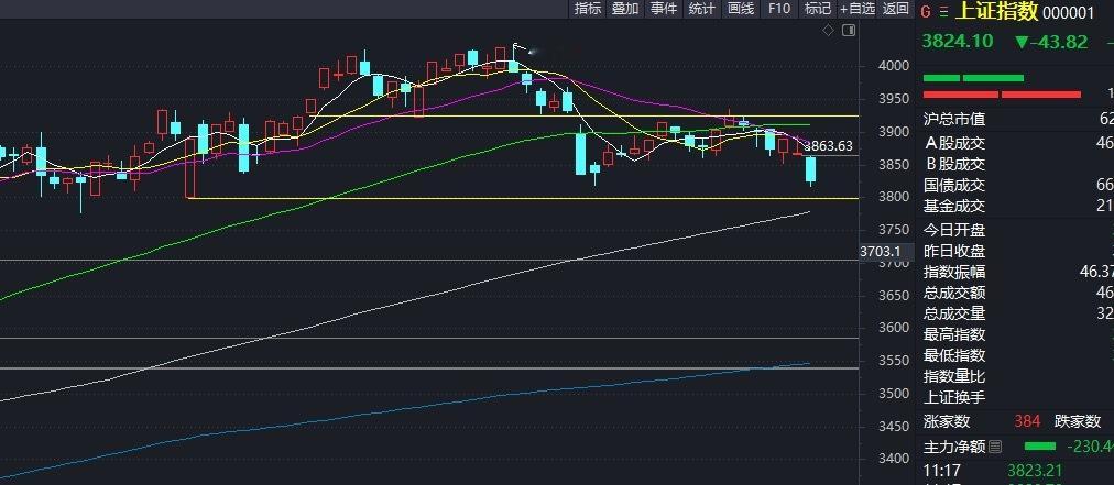 上证指数前低附近不看空，3800点整数关也是必须要守的，这里只看机会不看风险。跟