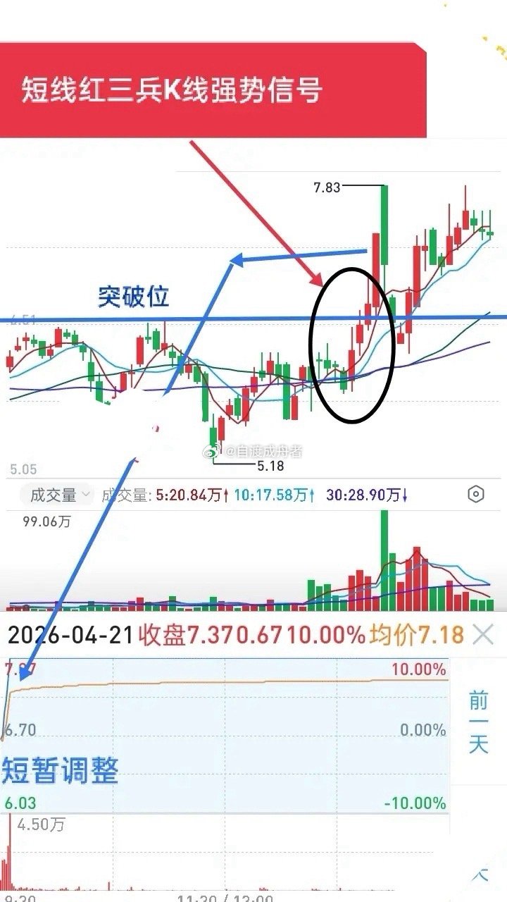张雅琪晒中餐厅10图"红三兵"K线组合，对于短线交易来讲，它的实战价值不次于双响