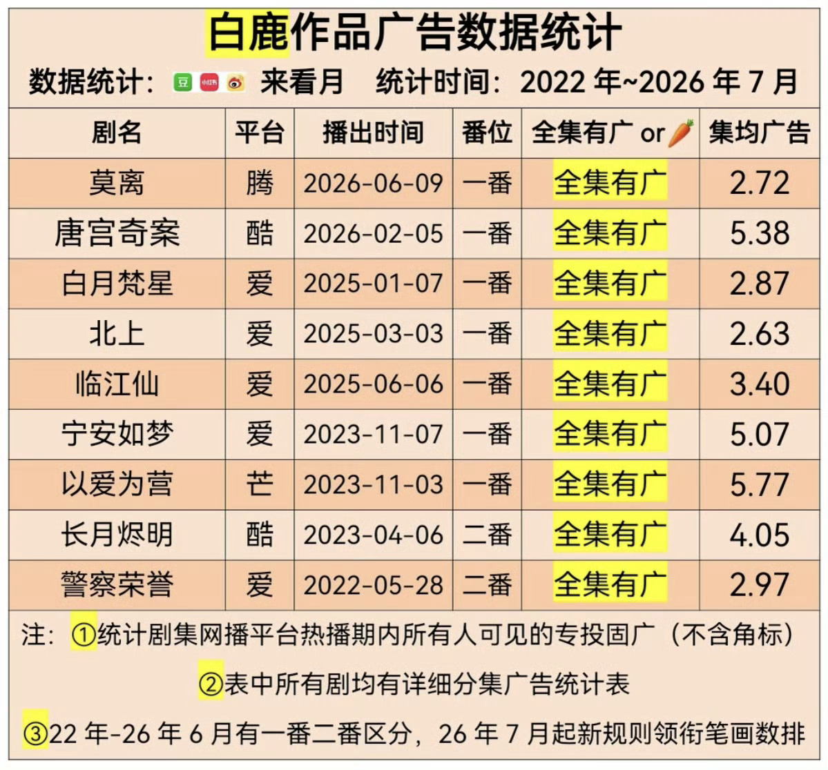 临江仙都播出一周年了还要被配角丝满世界造谣不存在的萝卜坑简直无妄之灾吧为了给自担