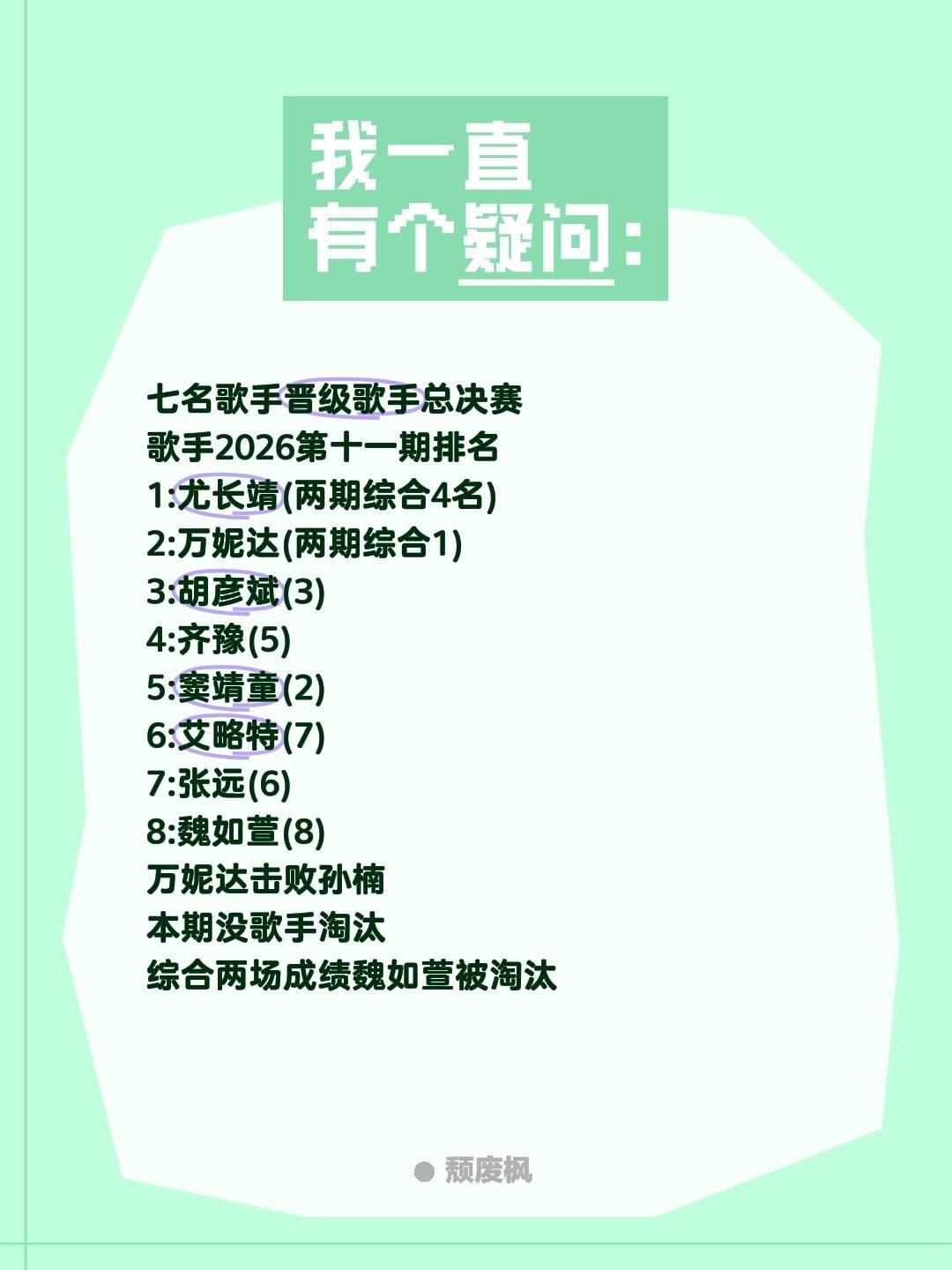 七名歌手晋级歌手总决赛
歌手2026第十一期排名
1:尤长靖(两期综合4名)
2